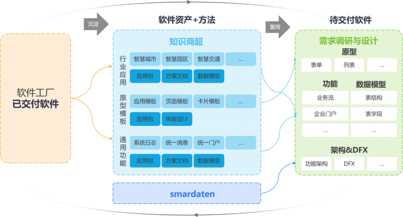 軟件工廠國標(biāo)即將發(fā)布，數(shù)睿數(shù)據(jù)以四年實踐跑出應(yīng)用軟件開發(fā)領(lǐng)先模式